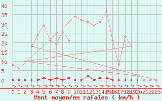 Courbe de la force du vent pour Treize-Vents (85)