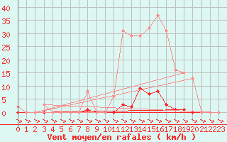 Courbe de la force du vent pour Treize-Vents (85)