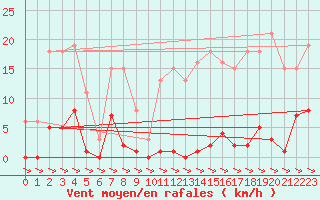 Courbe de la force du vent pour Treize-Vents (85)
