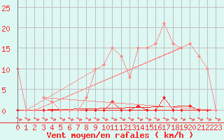 Courbe de la force du vent pour Treize-Vents (85)
