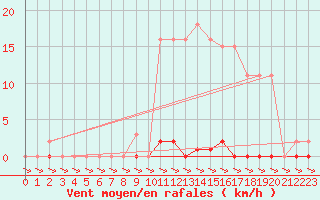 Courbe de la force du vent pour Treize-Vents (85)