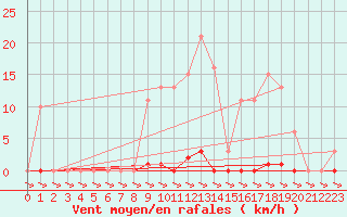 Courbe de la force du vent pour Treize-Vents (85)