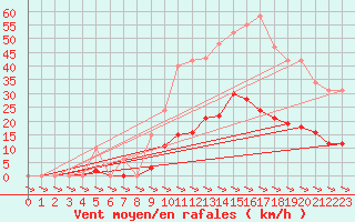 Courbe de la force du vent pour Treize-Vents (85)