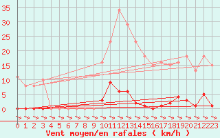 Courbe de la force du vent pour Treize-Vents (85)