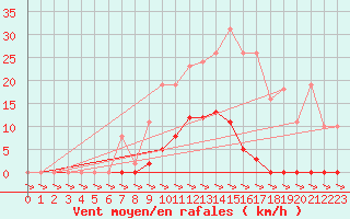 Courbe de la force du vent pour Treize-Vents (85)