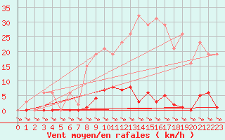 Courbe de la force du vent pour Treize-Vents (85)