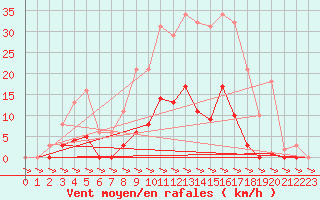 Courbe de la force du vent pour Treize-Vents (85)