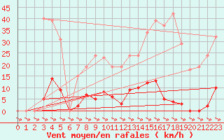 Courbe de la force du vent pour Treize-Vents (85)