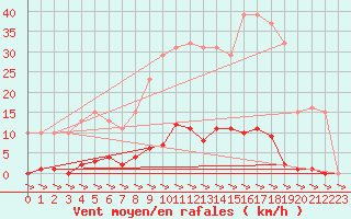 Courbe de la force du vent pour Treize-Vents (85)