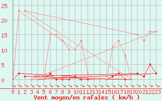 Courbe de la force du vent pour Treize-Vents (85)