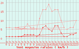 Courbe de la force du vent pour Xert / Chert (Esp)