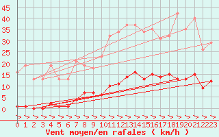 Courbe de la force du vent pour Treize-Vents (85)
