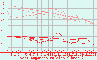 Courbe de la force du vent pour Treize-Vents (85)