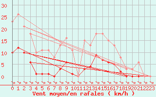 Courbe de la force du vent pour Treize-Vents (85)