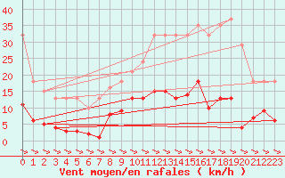Courbe de la force du vent pour Treize-Vents (85)