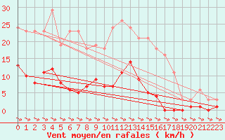 Courbe de la force du vent pour Treize-Vents (85)