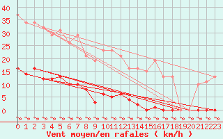 Courbe de la force du vent pour Treize-Vents (85)