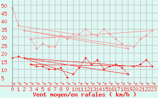 Courbe de la force du vent pour Treize-Vents (85)