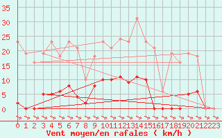Courbe de la force du vent pour Treize-Vents (85)