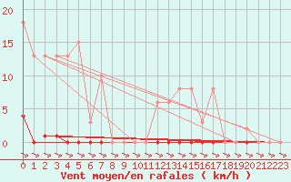 Courbe de la force du vent pour Treize-Vents (85)