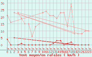 Courbe de la force du vent pour Treize-Vents (85)
