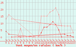 Courbe de la force du vent pour Treize-Vents (85)