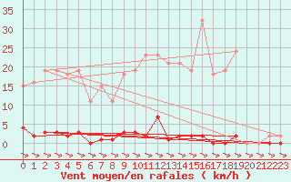 Courbe de la force du vent pour Treize-Vents (85)