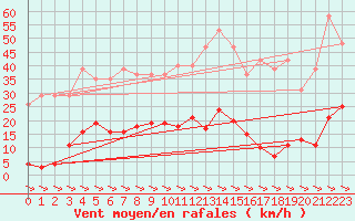 Courbe de la force du vent pour Treize-Vents (85)