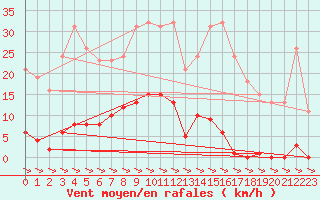 Courbe de la force du vent pour Treize-Vents (85)