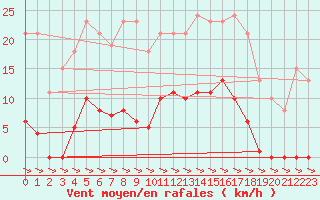 Courbe de la force du vent pour Treize-Vents (85)