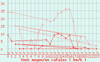 Courbe de la force du vent pour Treize-Vents (85)