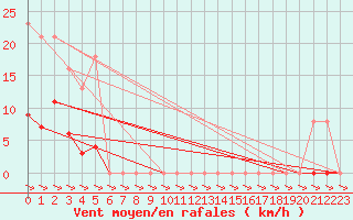 Courbe de la force du vent pour Treize-Vents (85)