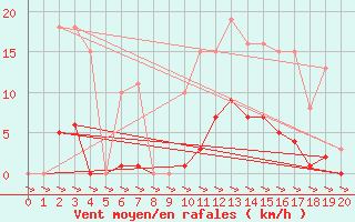 Courbe de la force du vent pour Treize-Vents (85)
