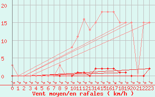 Courbe de la force du vent pour Treize-Vents (85)