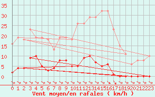 Courbe de la force du vent pour Treize-Vents (85)