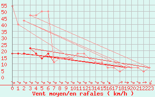 Courbe de la force du vent pour Kostelni Myslova