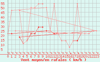 Courbe de la force du vent pour Hohe Wand / Hochkogelhaus