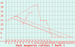 Courbe de la force du vent pour Monte Scuro