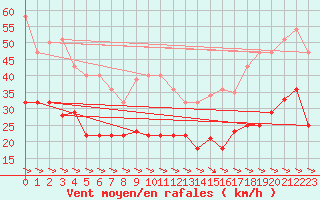 Courbe de la force du vent pour Alto de Los Leones