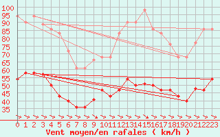 Courbe de la force du vent pour Alto de Los Leones