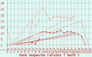 Courbe de la force du vent pour Treize-Vents (85)
