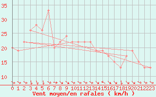 Courbe de la force du vent pour Capo Caccia