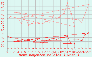 Courbe de la force du vent pour Les Martys (11)