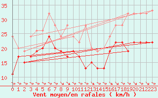 Courbe de la force du vent pour Jungfraujoch (Sw)