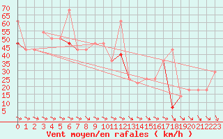 Courbe de la force du vent pour Dyranut