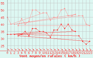 Courbe de la force du vent pour Bremerhaven