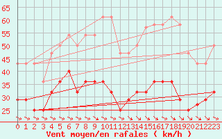 Courbe de la force du vent pour Alto de Los Leones