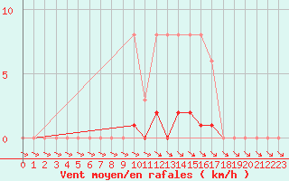 Courbe de la force du vent pour Isle-sur-la-Sorgue (84)