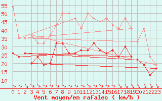 Courbe de la force du vent pour La Dle (Sw)