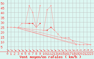 Courbe de la force du vent pour Kikinda